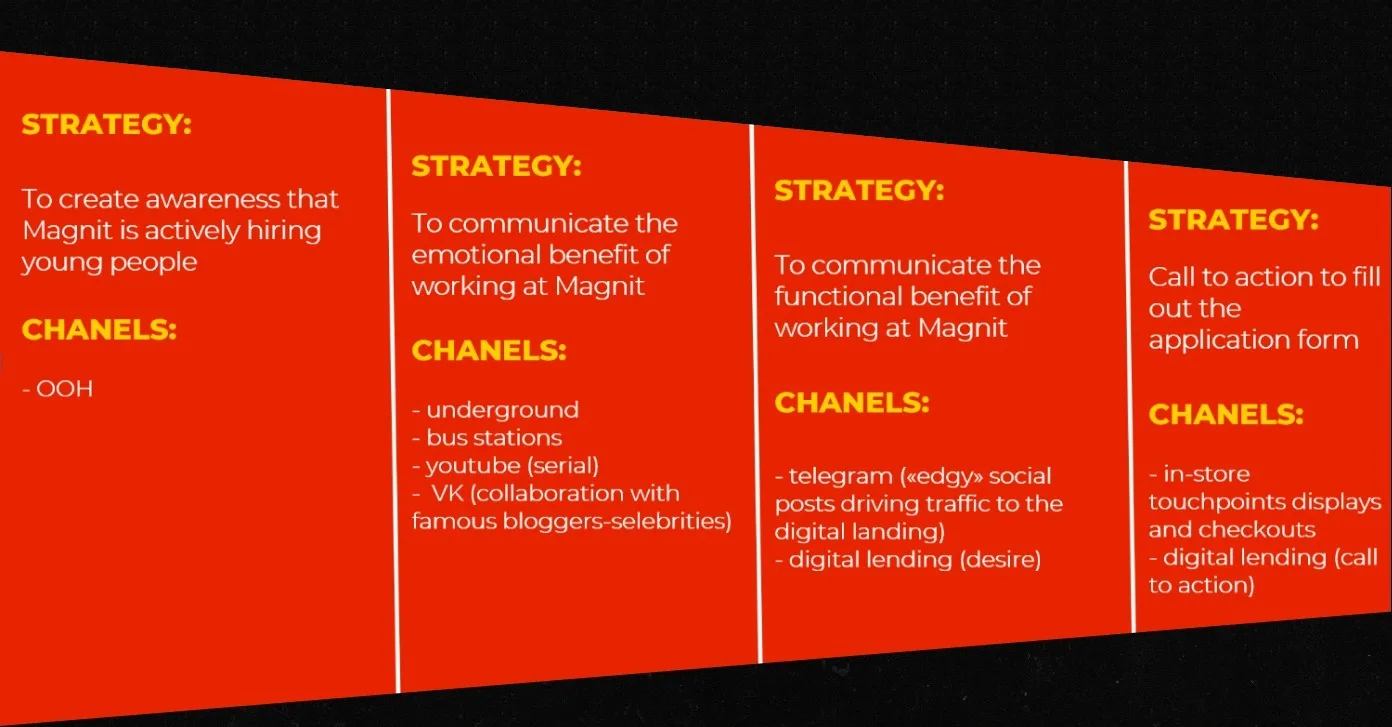 AIDA funnel: awareness, interest, desire, action